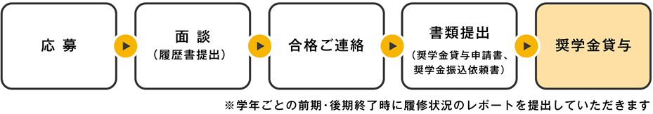 奨学金の流れ応募→面談→合格ご連絡→書類提出→奨学金貸与